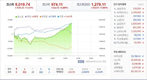 [속보] 코스피, 장중 급등해 '8천피' 회복