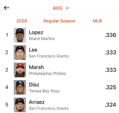 이정후 타율 mlb 전체 2위