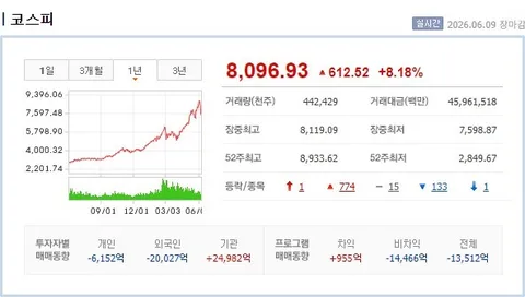 [속보]'팔천피' 회복…코스피, 8.18% 상승한 8096.93 마감