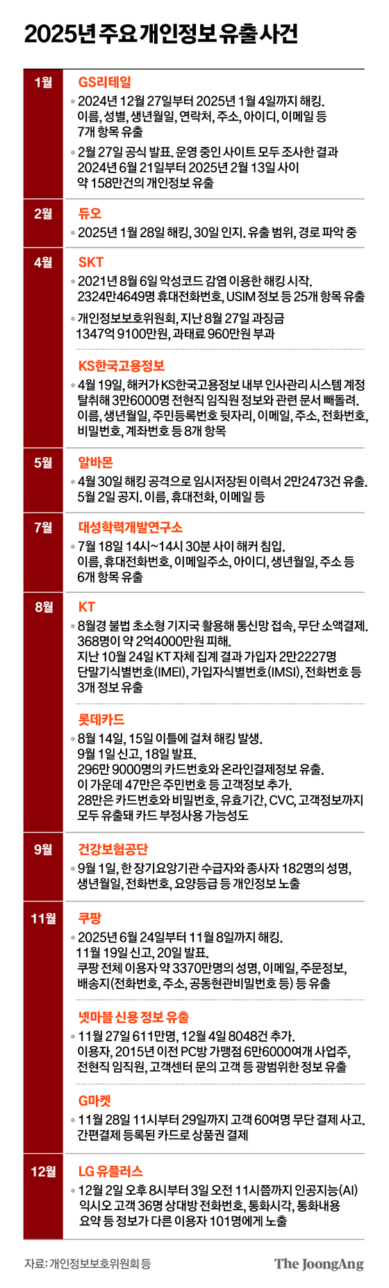 심각한거 같은 우리나라의 개인정보유출 사태
