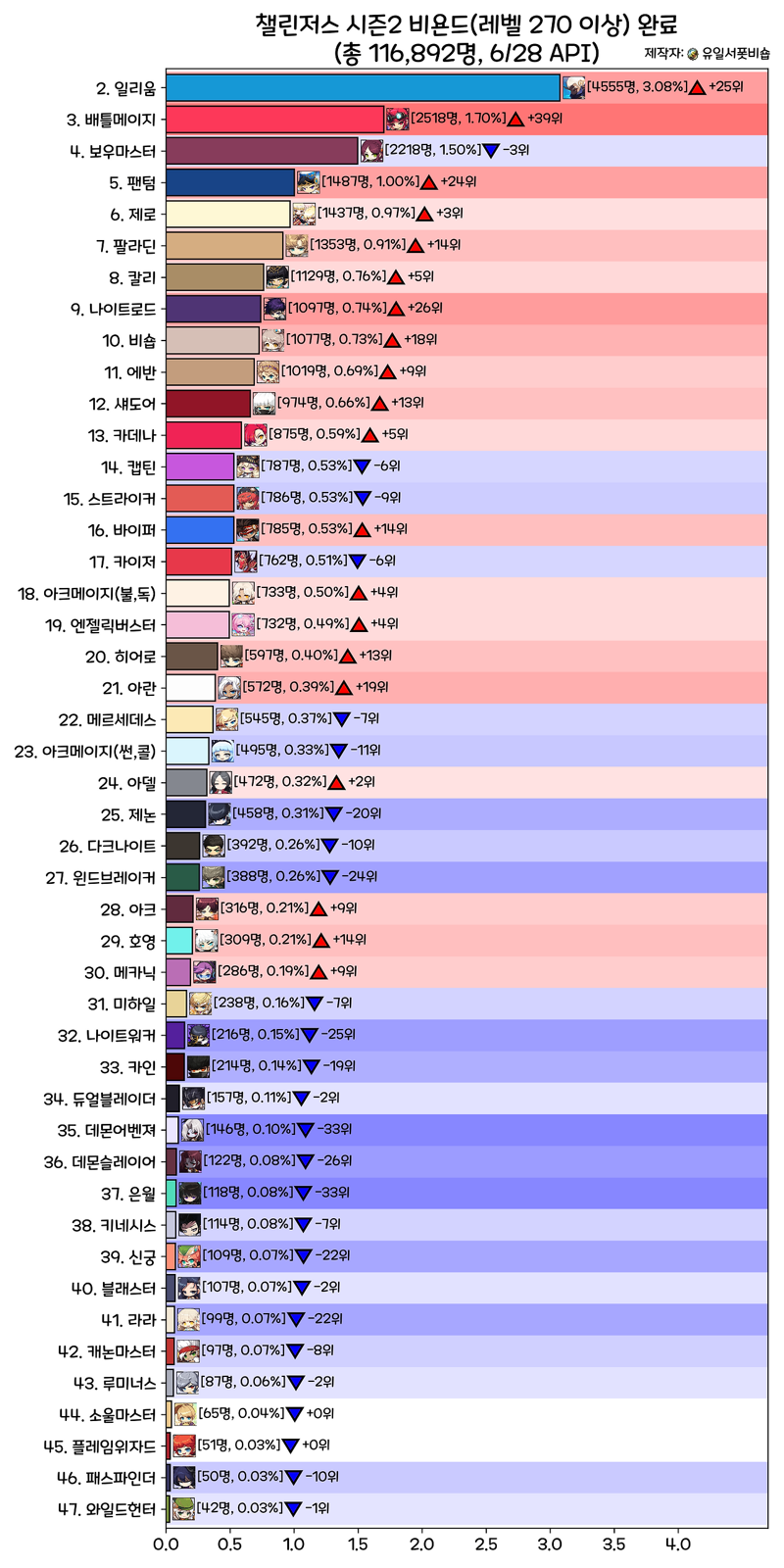 곧 다가오는 챌린저스서버 대비 참고용 챌섭 시즌1~3 직업분포도