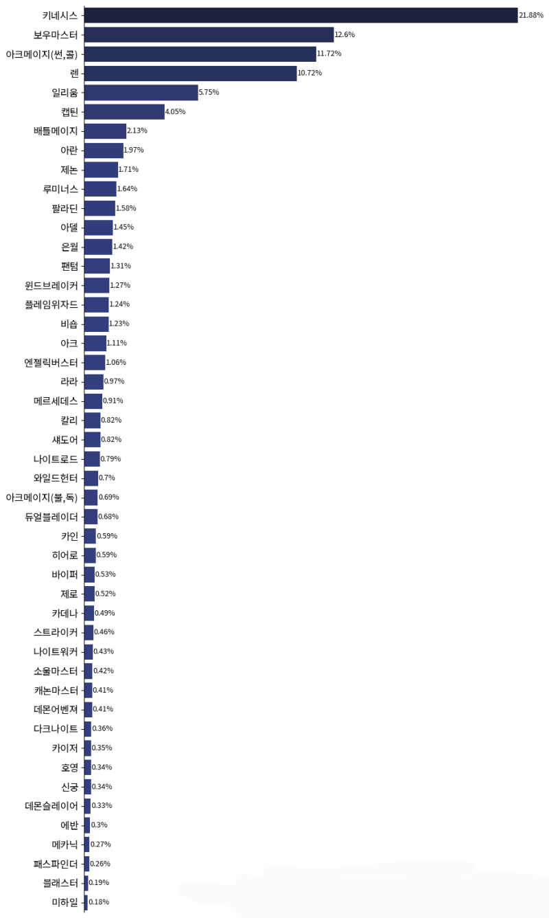 곧 다가오는 챌린저스서버 대비 참고용 챌섭 시즌1~3 직업분포도