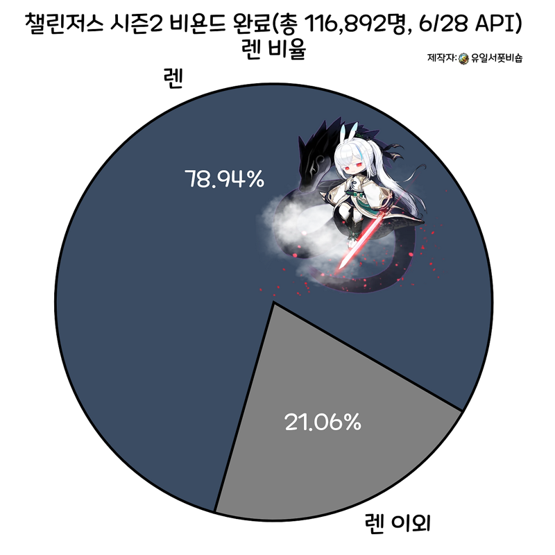 곧 다가오는 챌린저스서버 대비 참고용 챌섭 시즌1~3 직업분포도