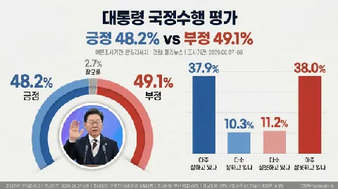 지금 지선 패배로 지지율 폭락했는데.. 이게