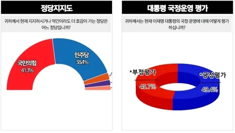 지금 지선 패배로 지지율 폭락했는데.. 이게