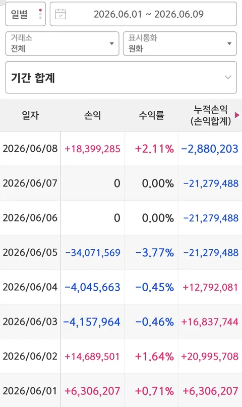6월 주식 현황.. 전 아직도 손실중입니다.
