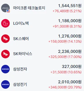 제 관심종목 기준 금일 종가를 보고 있자니