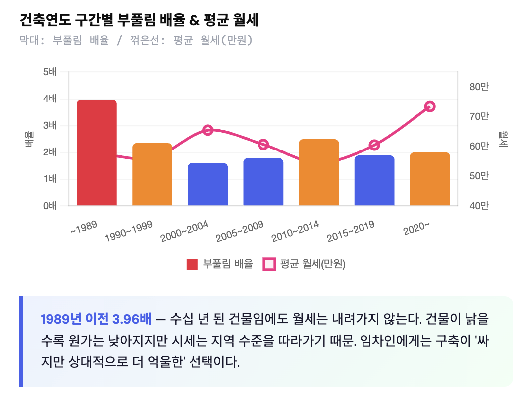 약 두 달간 자취 원룸 알아보던 원덬이 빡쳐서 만들어본 "우리동네 원룸 버블 지도" (스압)