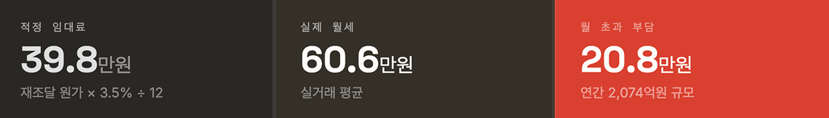 약 두 달간 자취 원룸 알아보던 원덬이 빡쳐서 만들어본 "우리동네 원룸 버블 지도" (스압)