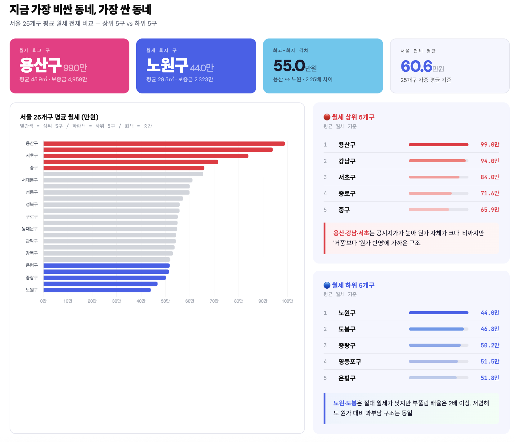 약 두 달간 자취 원룸 알아보던 원덬이 빡쳐서 만들어본 "우리동네 원룸 버블 지도" (스압)
