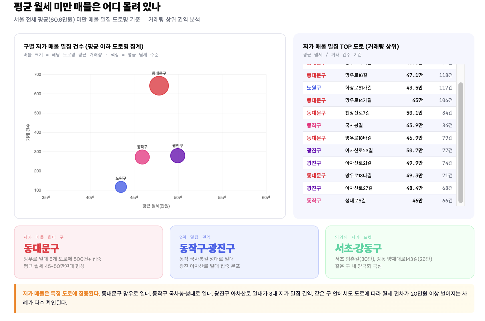 약 두 달간 자취 원룸 알아보던 원덬이 빡쳐서 만들어본 "우리동네 원룸 버블 지도" (스압)