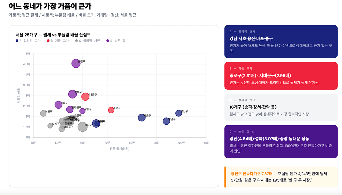 약 두 달간 자취 원룸 알아보던 원덬이 빡쳐서 만들어본 "우리동네 원룸 버블 지도" (스압)