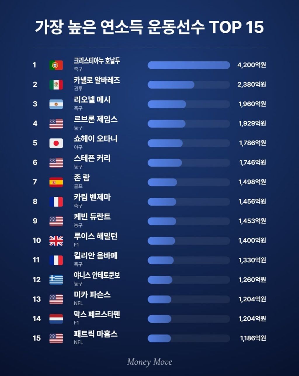 전세계 스포츠 스타 연수입 TOP 15.jpg