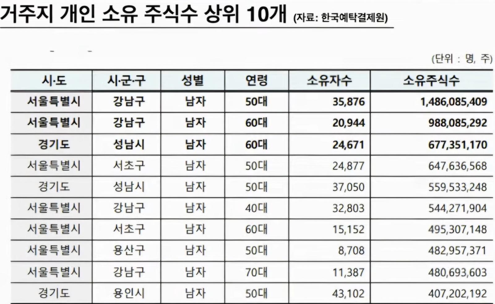 주식으로 돈 버는 건 좋지만...이재명은 싫다.
