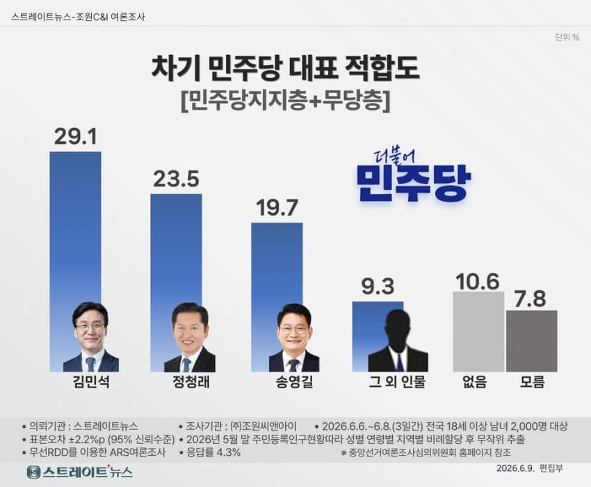 [스트레이트뉴스 여론조사] 민주당 지지층, 차기 대표 ‘김민석 선택’…정청래와 격차 15.7%p