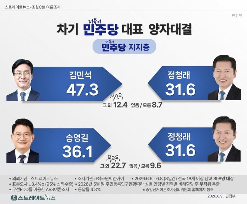 [스트레이트뉴스 여론조사] 민주당 지지층, 차기 대표 ‘김민석 선택’…정청래와 격차 15.7%p