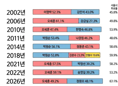 별개로 서울시 투표율은 역대 최대였네요