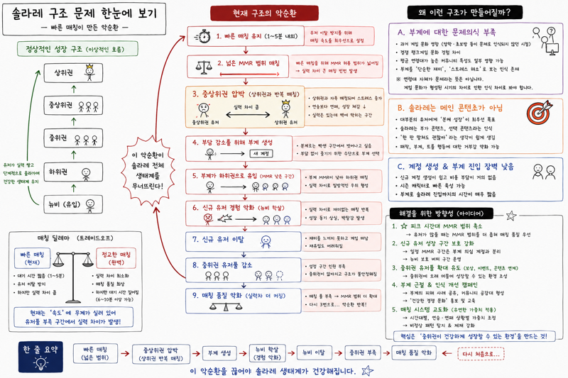 뉴비가 본 솔라레 악순환 구조