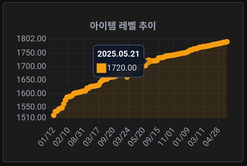 상재완화 현타오네요...