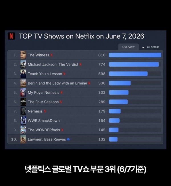 넷플릭스 25개국 1위 찍은 참교육