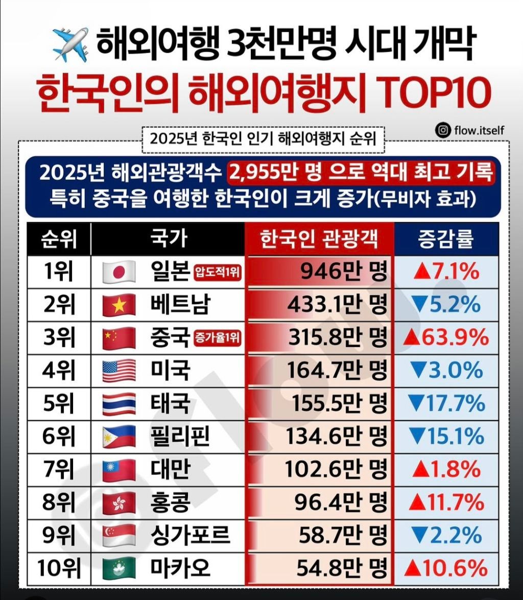 25년 한국인의 해외 여행지 Top10