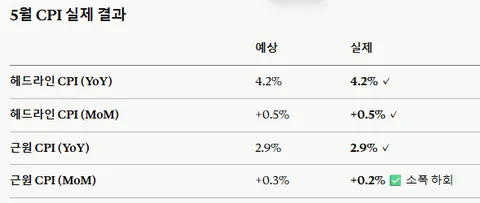 미국 소비자 물가지수 (CPI) 선방한듯 합니다?