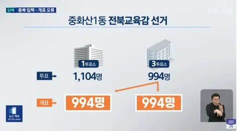 솔직히 부정선거라고 할말이 없네요 ㄷㄷㄷ