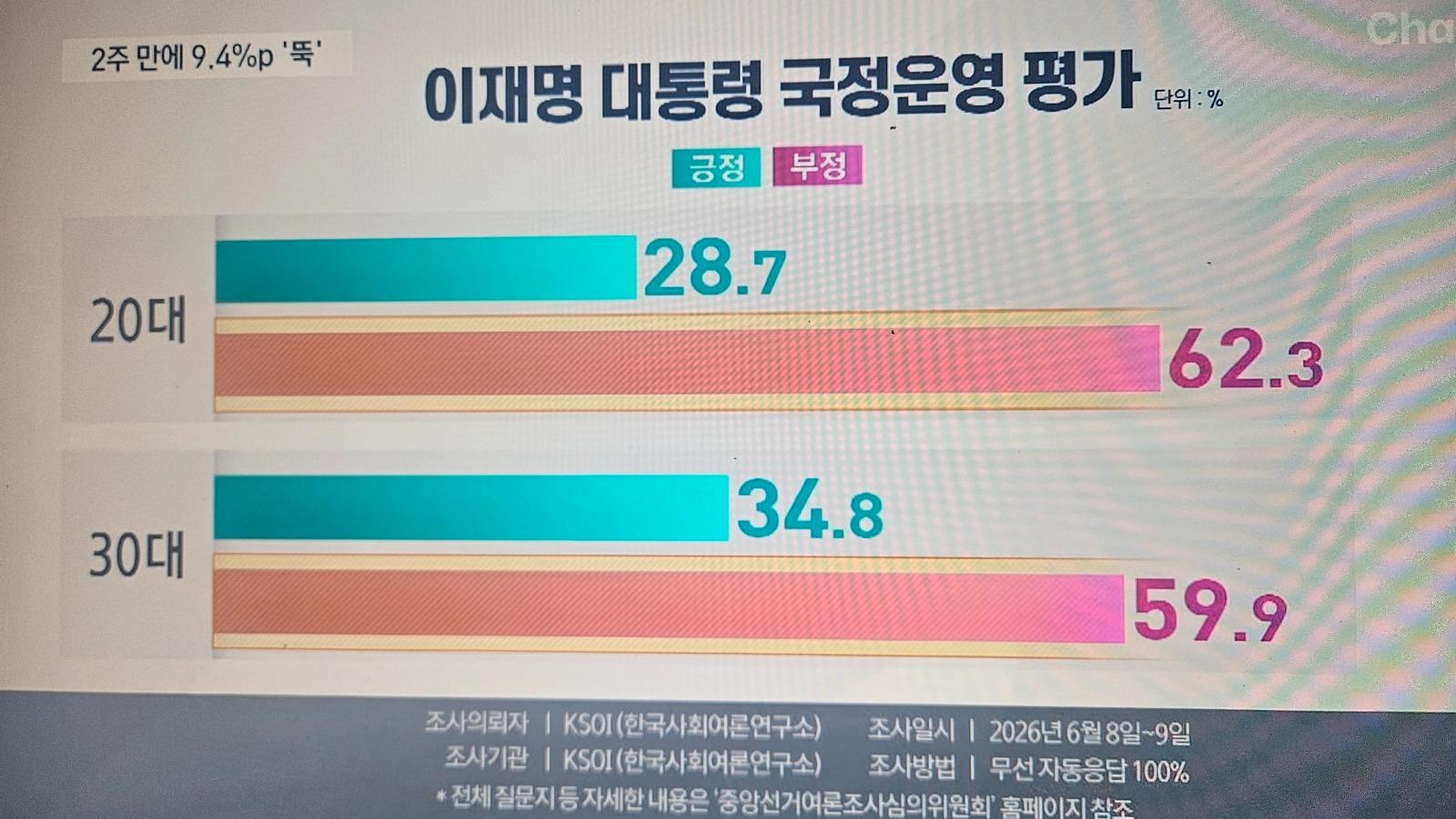 진심) 좌파 영포티들아 ..다음 총선,대선 지켜봐