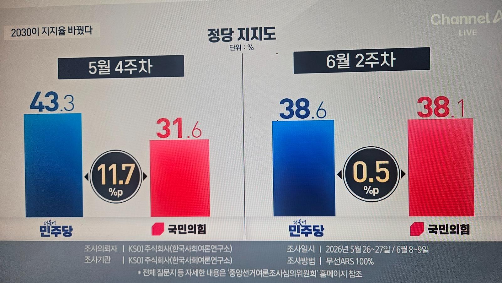 진심) 좌파 영포티들아 ..다음 총선,대선 지켜봐
