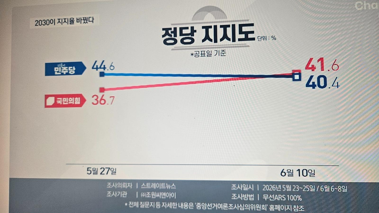 진심) 좌파 영포티들아 ..다음 총선,대선 지켜봐