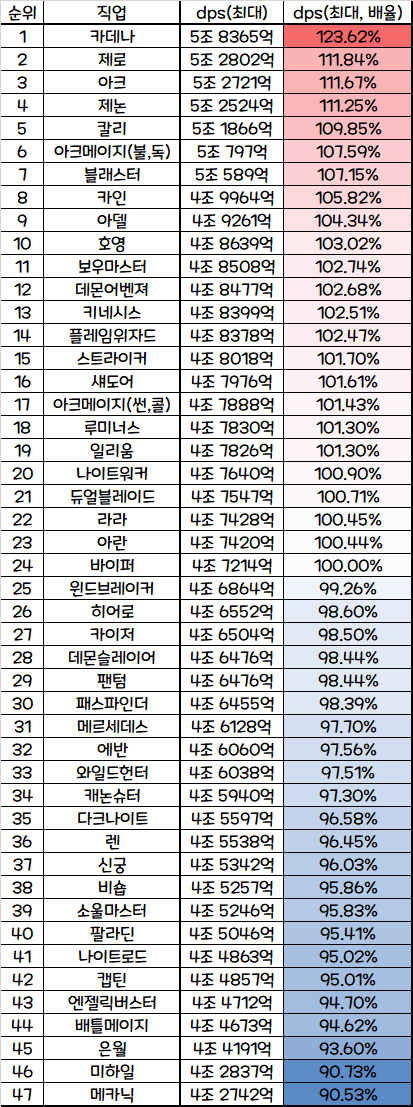환산 11만 기준 연무장api 기반 dpm표 나왔다