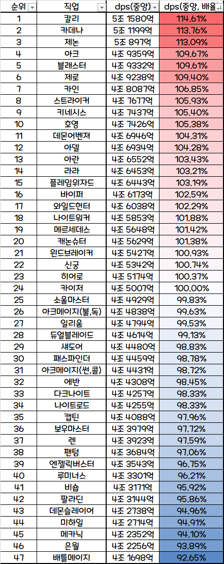 환산 11만 기준 연무장api 기반 dpm표 나왔다