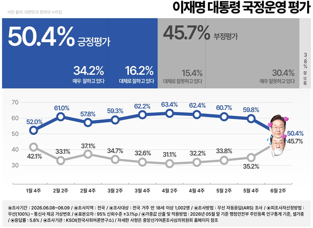이재명도 슬슬 무너지네요