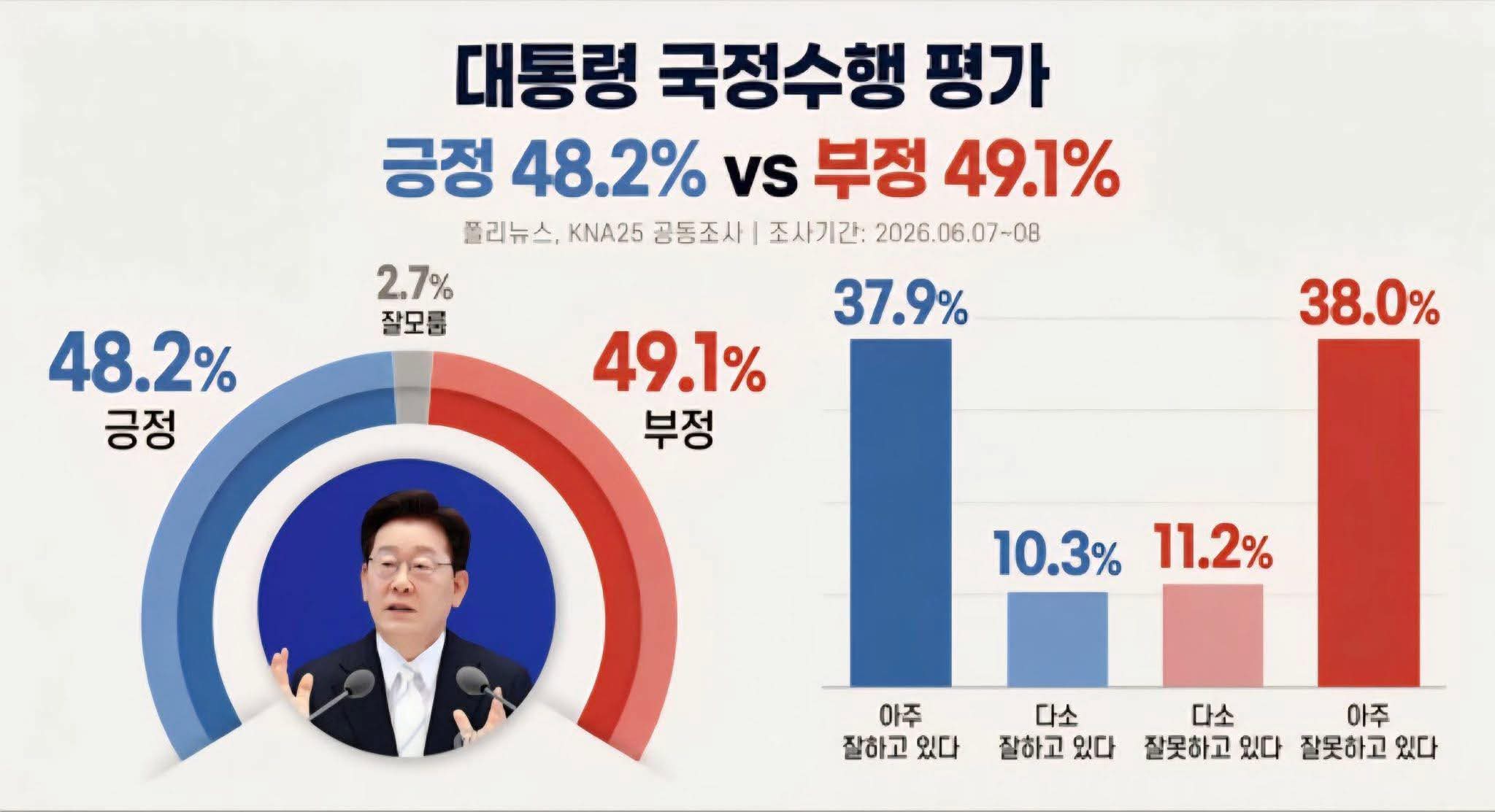 이재명도 슬슬 무너지네요