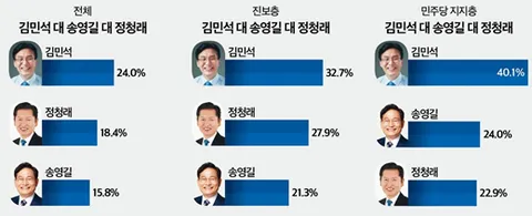 당대표 여조 보니 흐름이 심상치 않네요