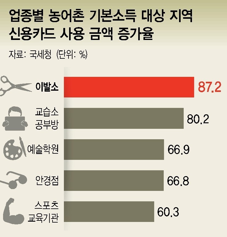 [단독] ‘농어촌 기본소득’ 지역, 신용카드 소비 16% 늘었다