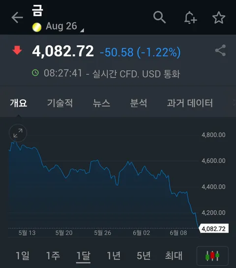 금도 같이 빠지는 중이네요