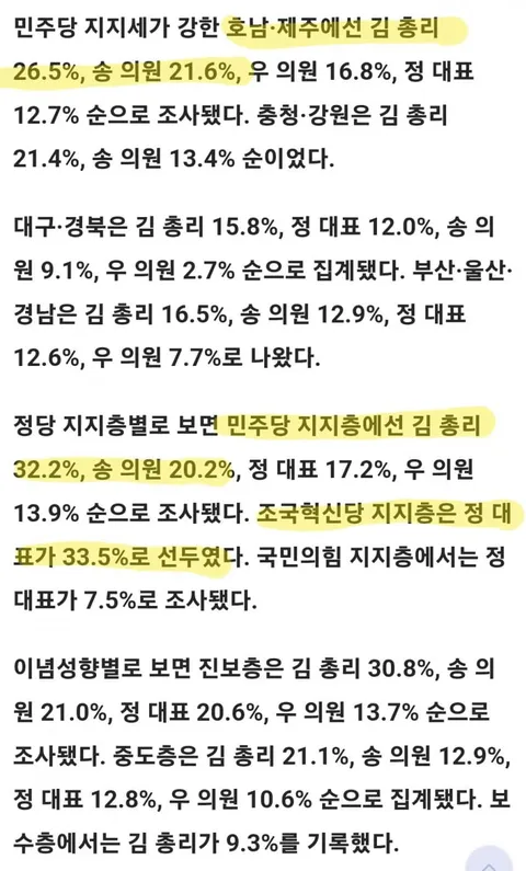 김 19.4% 송 13.4% 정 12.9%