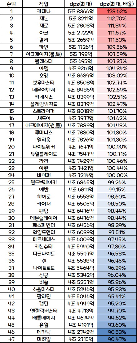 연무장 dps표 최신화