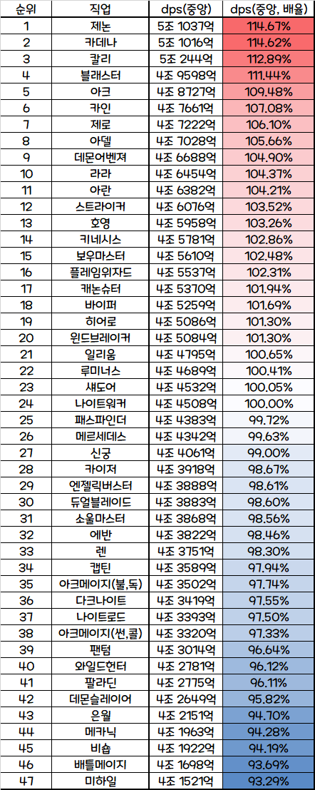 연무장 dps표 최신화