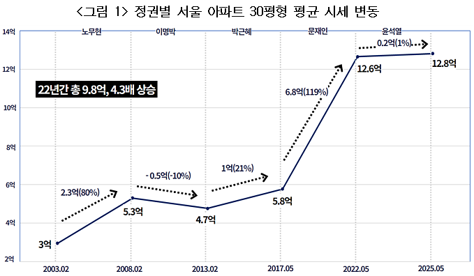 그래서 국민의힘에서 정권을 잡으면 부동산 정책이 어떻냐구요?