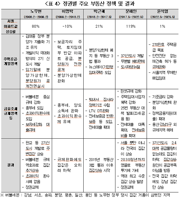 그래서 국민의힘에서 정권을 잡으면 부동산 정책이 어떻냐구요?