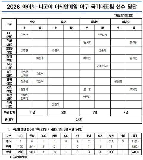 아이치-나고야 아시안게임 야구대표팀 명단
