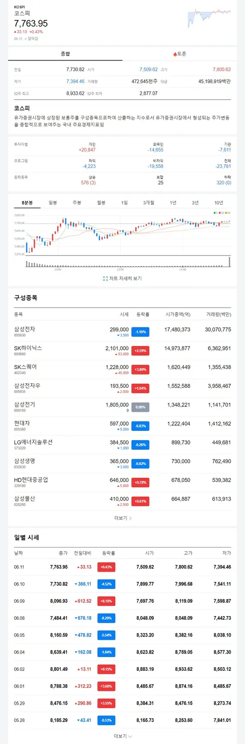 [속보]'네 마녀의 날' 코스피, 7760선 강보합 마감