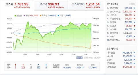 [속보]'네 마녀의 날' 코스피, 7760선 강보합 마감
