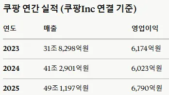 쿠팡 과징금 수준 체감