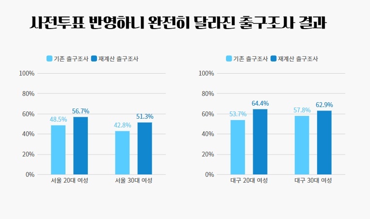 사전투표 반영한 2030 여성유권자 출구조사결과 (서울,대구)