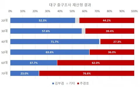 2030 여성과 대구청년층의 민주당 지지도에 대한 오류가 정정됐군요
