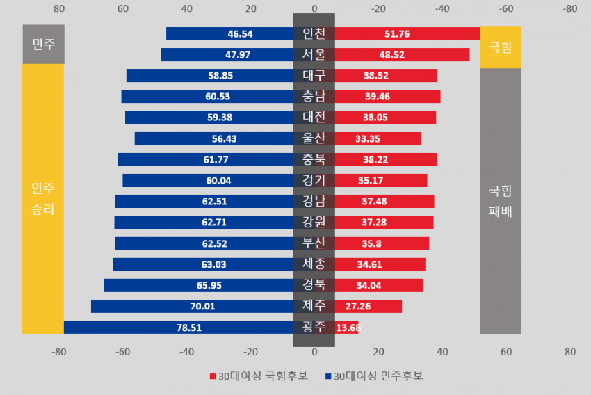 2030 여성이 민주당 떠났느니 어쩌느니 두 번 다시 헛소리 말도록