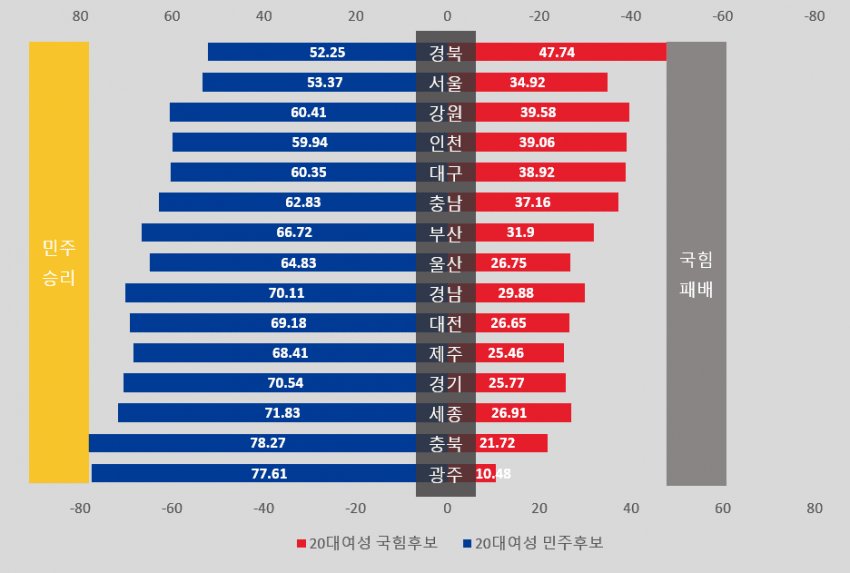2030 여성이 민주당 떠났느니 어쩌느니 두 번 다시 헛소리 말도록